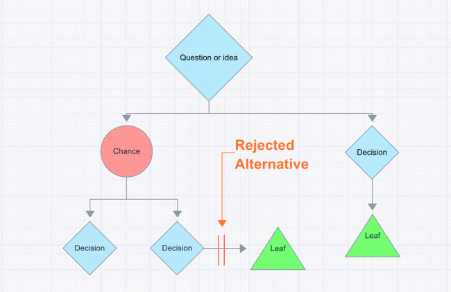 Decision tree rejected alternative