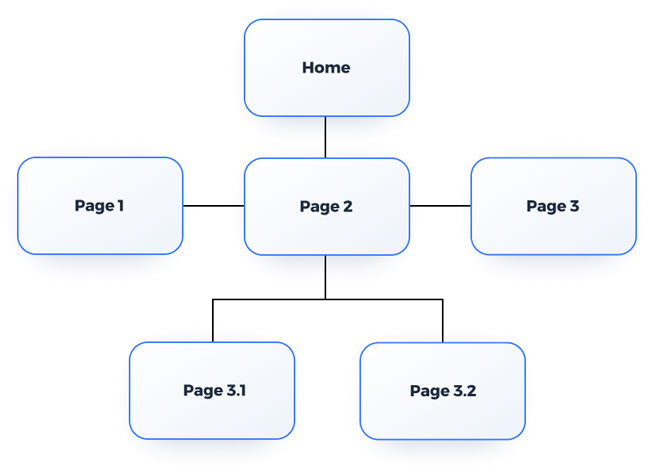 Hierarchical website structure example