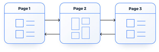 Linear website structure example