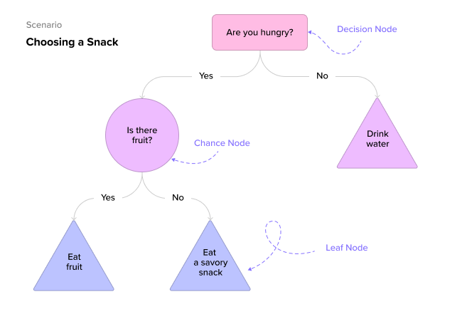 Decision tree machine learning example