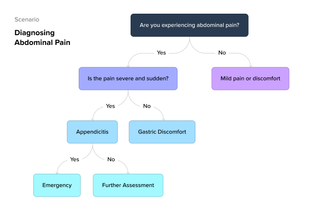Decision tree created from AI tools