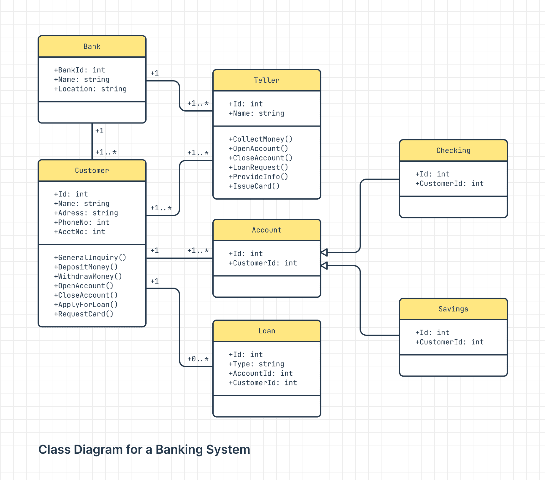 UML class diagram for a banking system