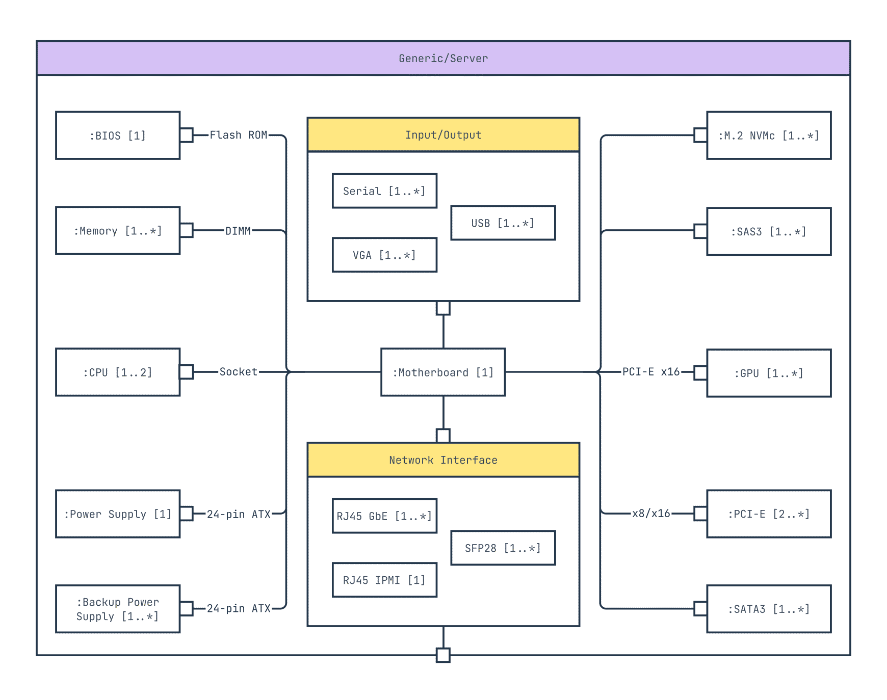 A composite structure diagram of classes within a server