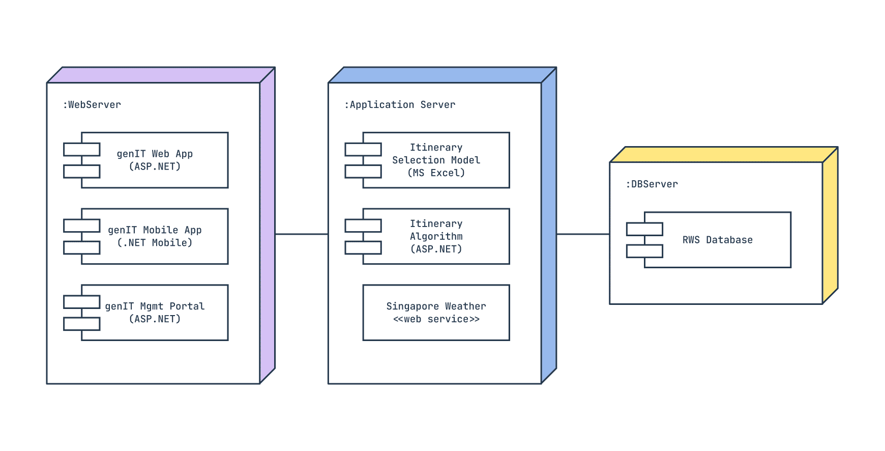 A deployment UML diagram of servers