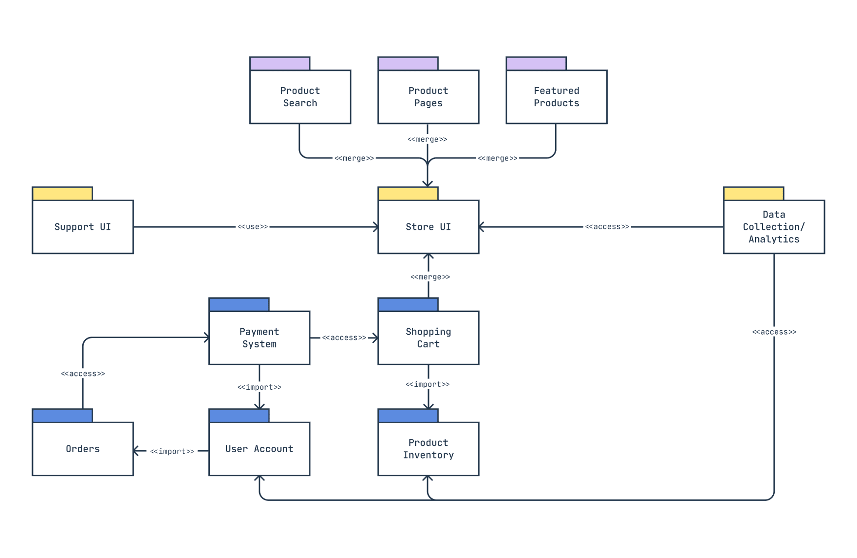 A package diagram of an online store