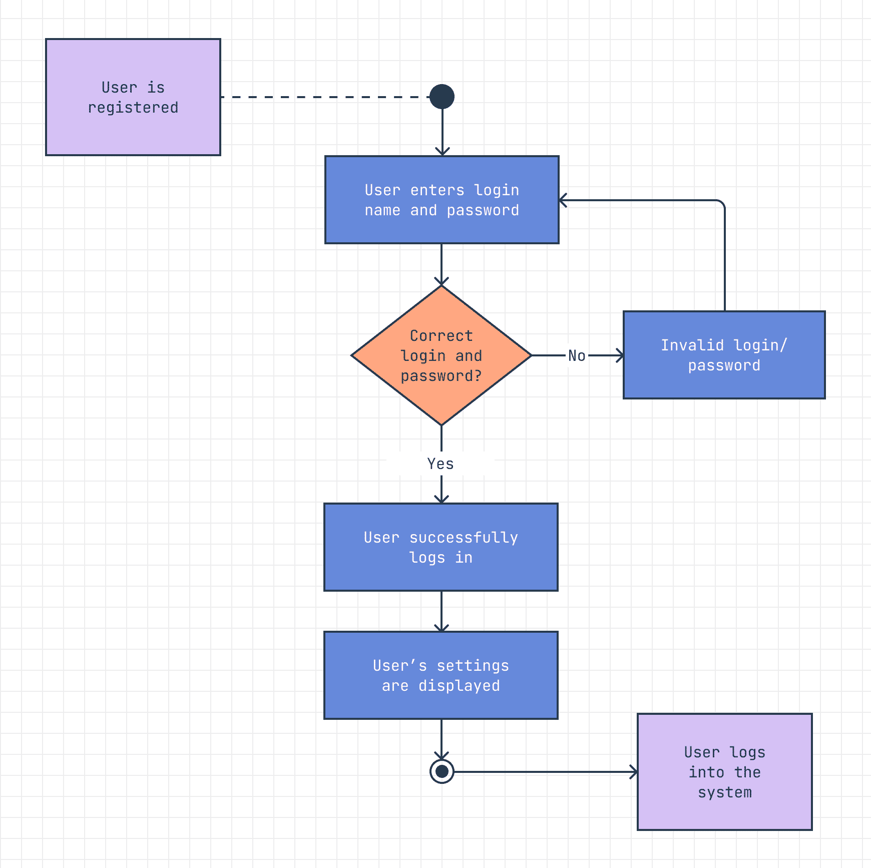 An activity diagram of a user login process