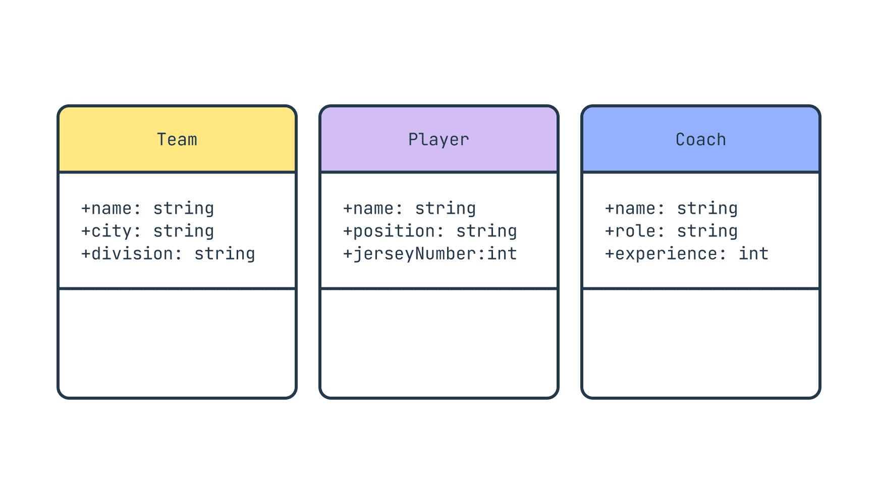 3 rectangles used to depict classes in a UML class diagram, with classes and attributes filled in