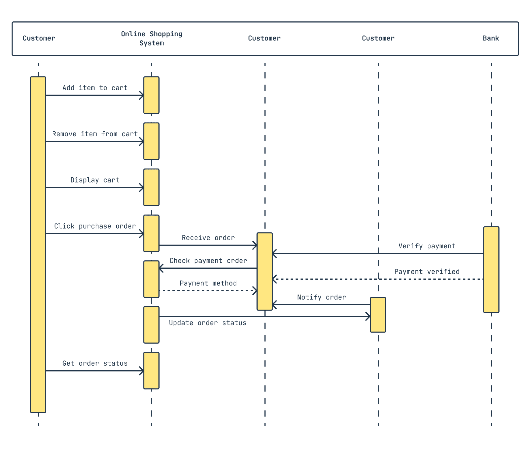 A sequence diagram of online shopping