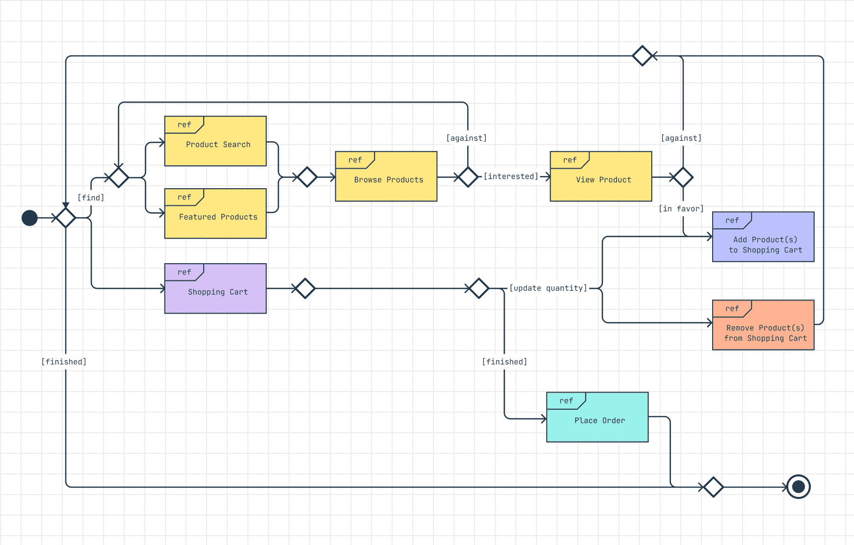 A state machine diagram of a system