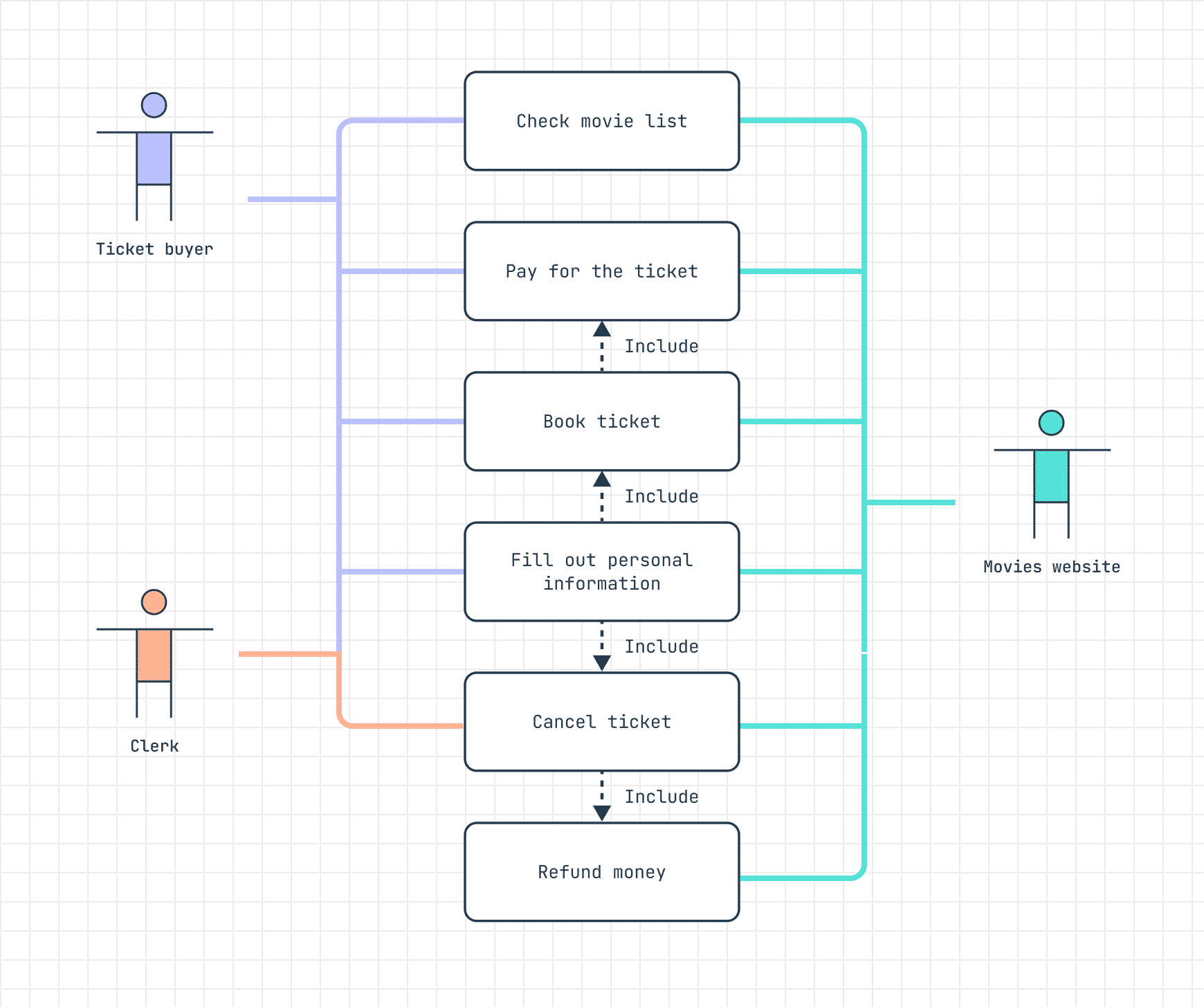 A use case diagram of movie ticket reservation system
