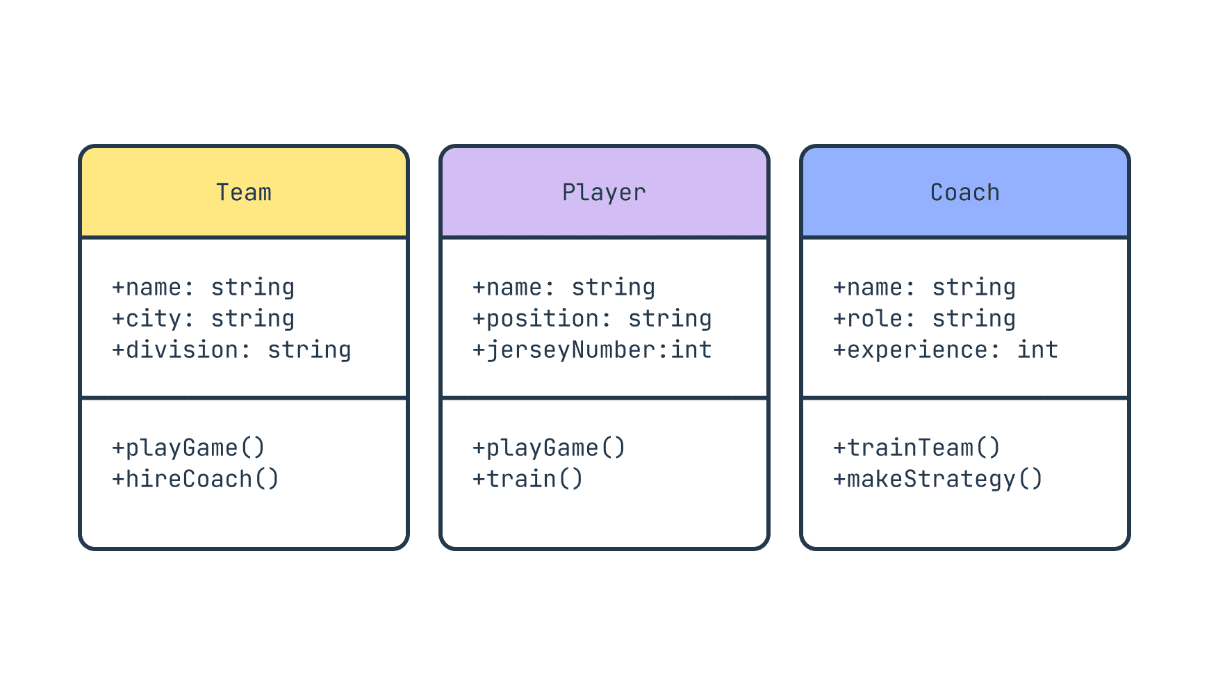 3 rectangles used to depict classes in a UML diagram, with classes, attributes and methods filled in