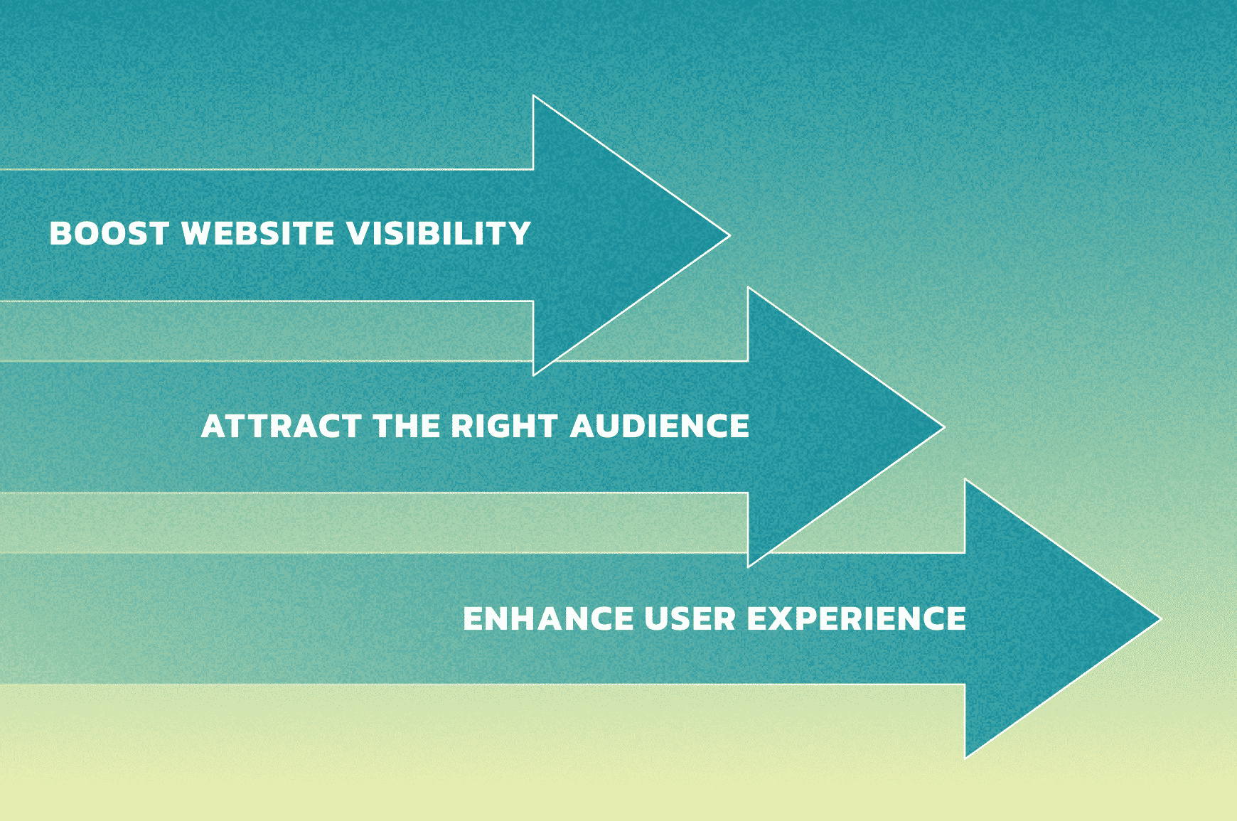 Arrows going from right to left that say, “boost website visibility”, “attract the right audience” and “enhance user experience”