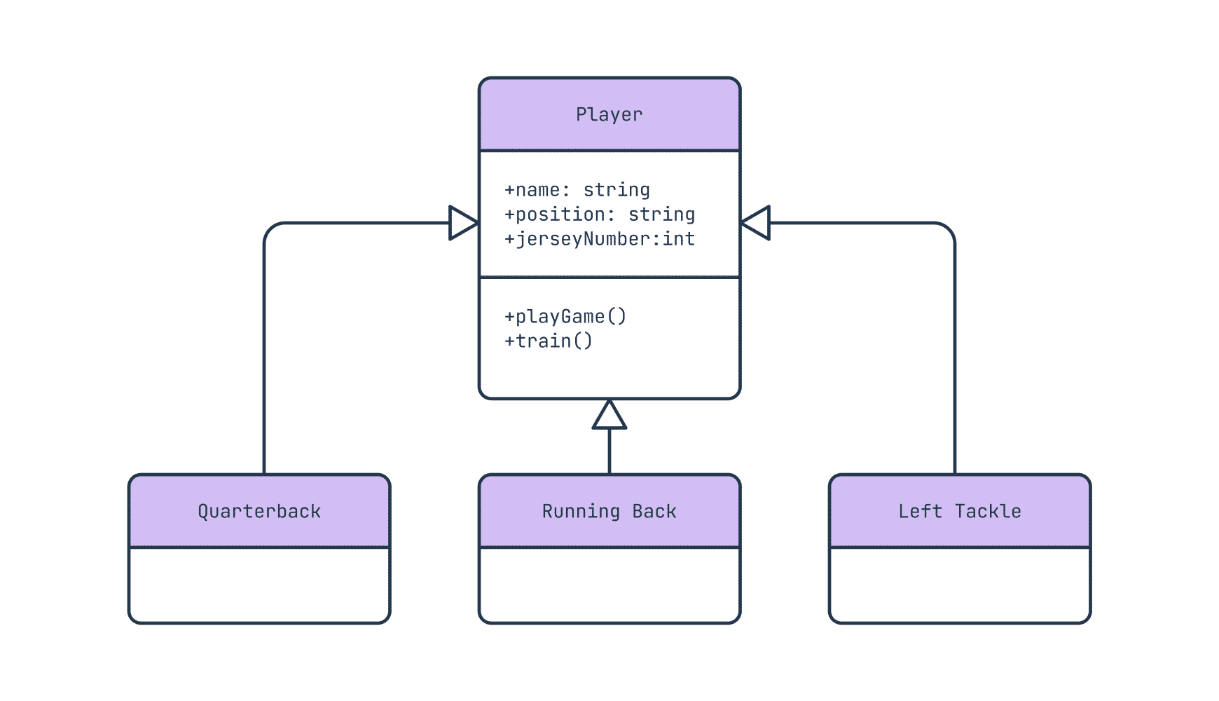 An inheritance relationship in a UML class diagram
