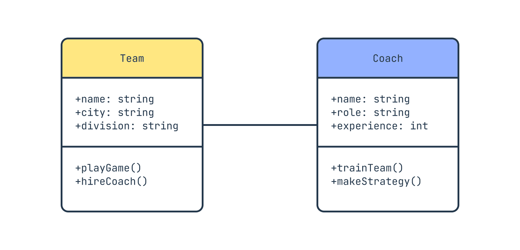 An association relationship in a UML class diagram