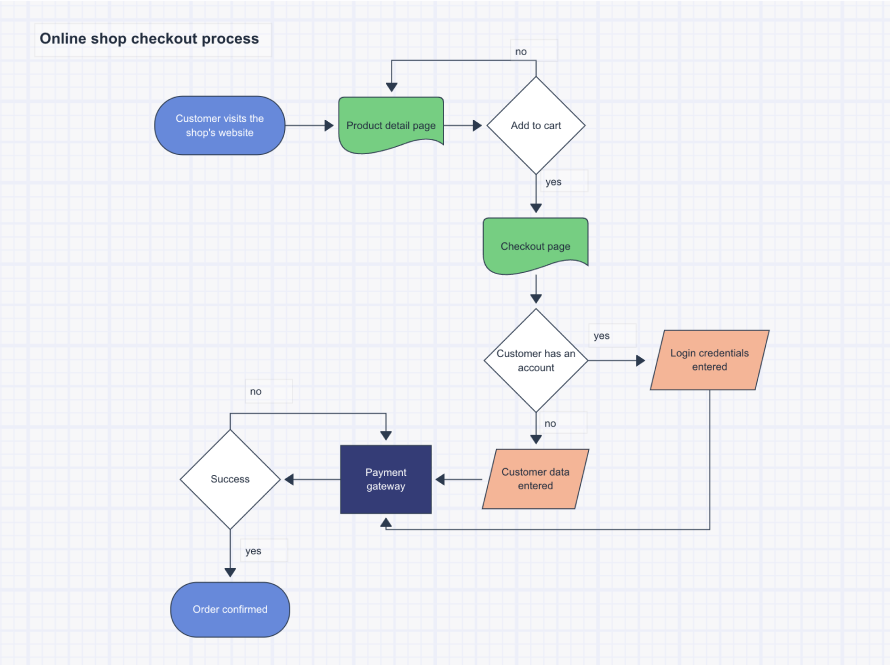 An organized, easy to understand process map using best practices