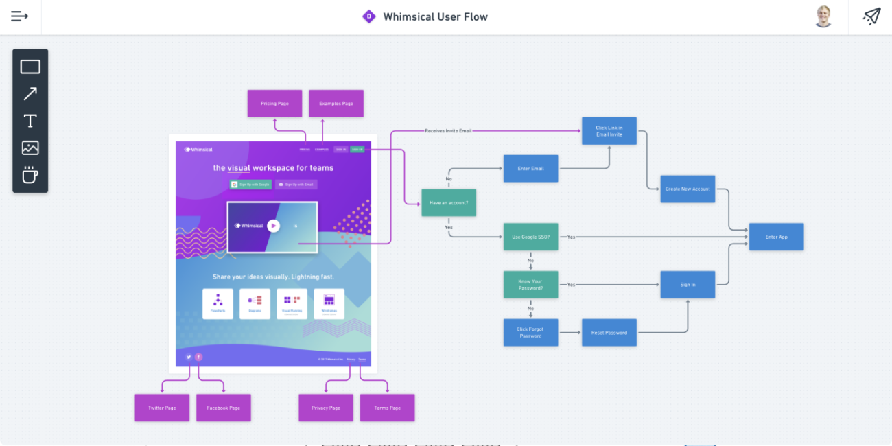 Whimsical user flow diagram example