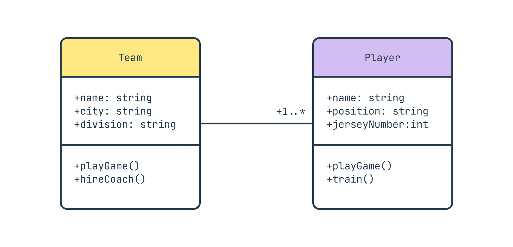 Multiplicity notation in a UML class diagram