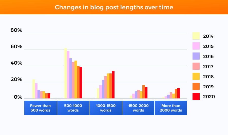 Blog post length by year chart