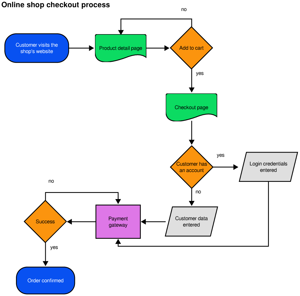 Checkout Process Flow Chart