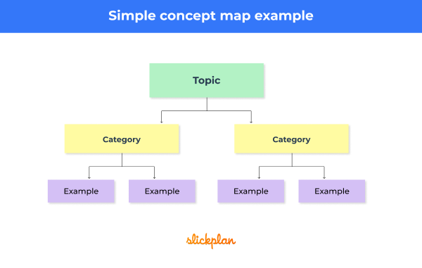 Simple Concept Map Example