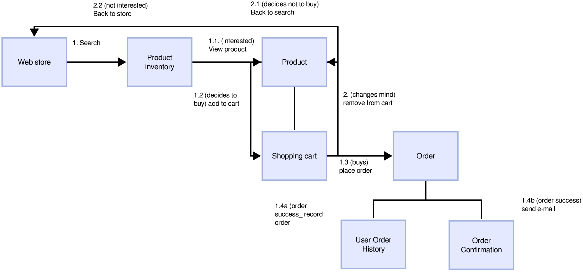 A communication UML diagram of a webstore purchase