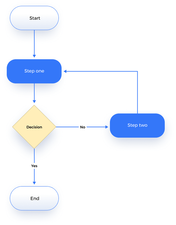 User flow basic example