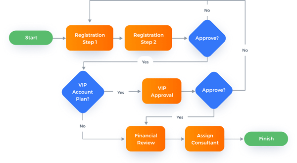 Registration user flow example