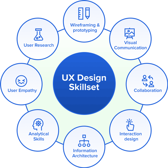 UX design skillset